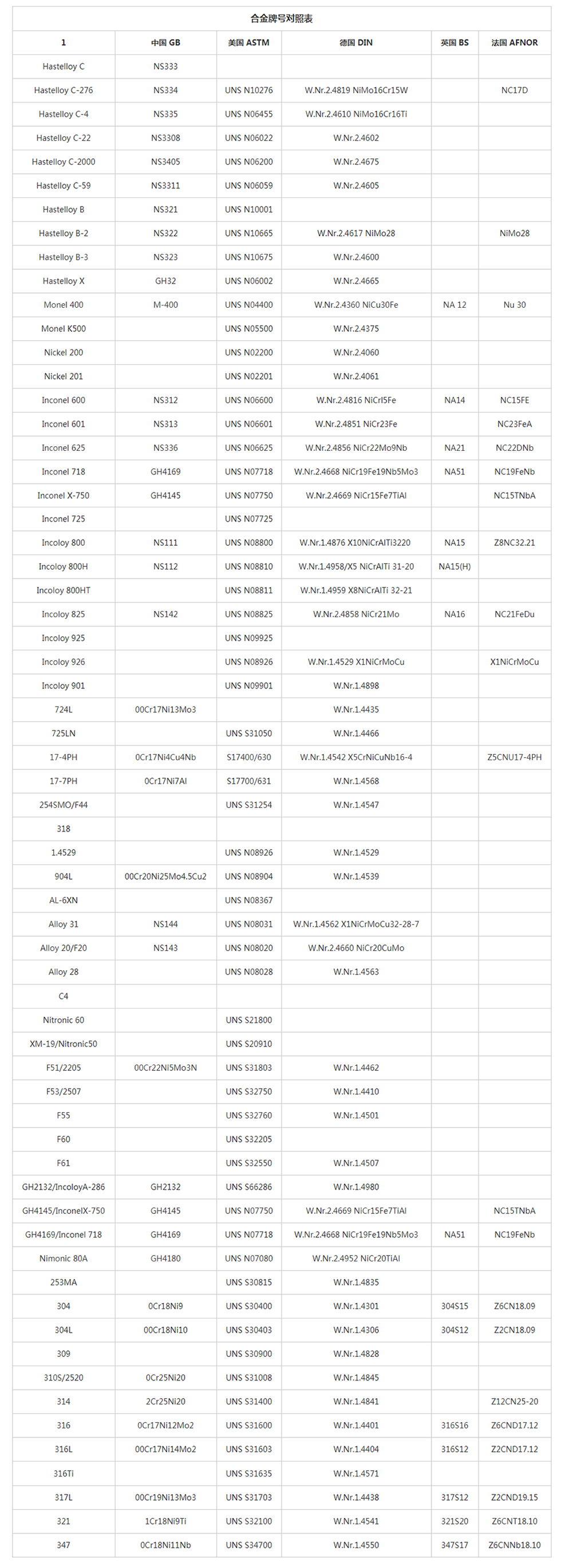 合金牌號(hào)對(duì)照表